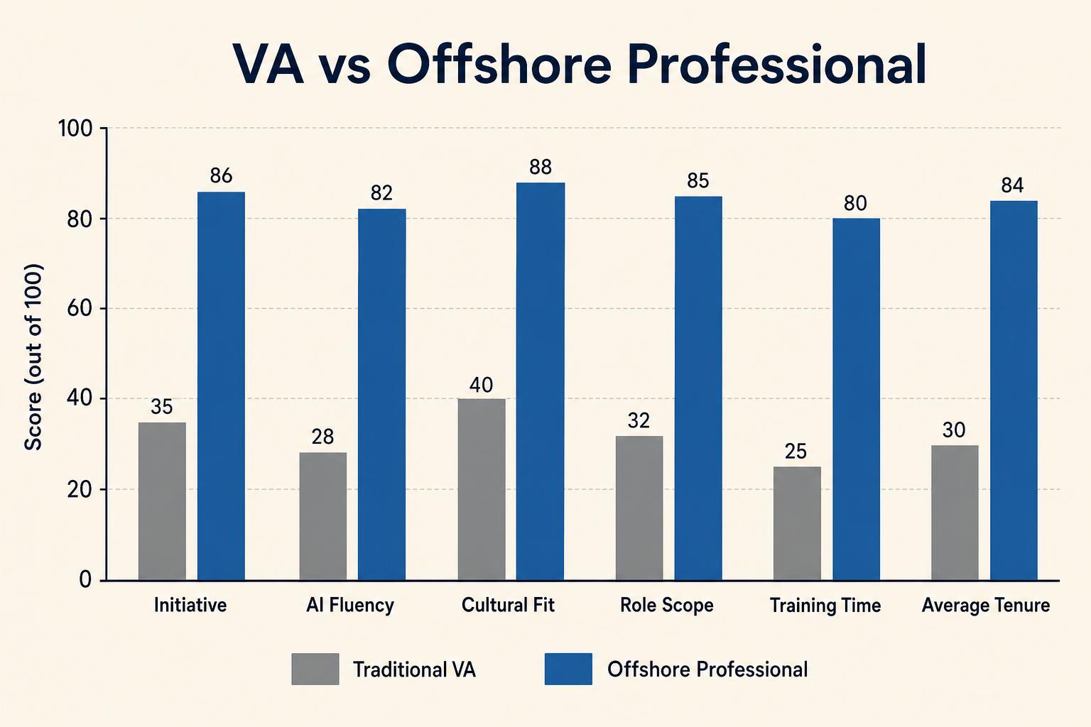 Bar chart comparing VA vs offshore professional across 6 dimensions